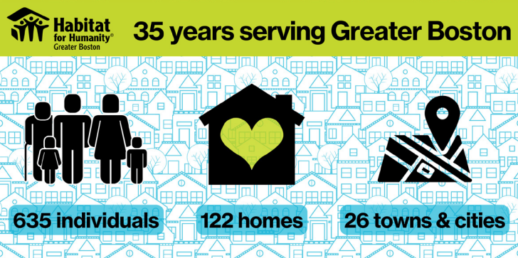 A graphic showing Habitat Greater Boston's impact over 35 years, including 122 homes built, 635 individuals whose lives were impacted, and 26 cities and towns in the organization's coverage area